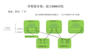 参数服务器：超大DNN训练
参数矩阵
稀疏输入
计算节点 1
参数服务器 1 参数服务器 2
计算节点 3计算节点 2
按需参数传递
DNN模型
(in Caffe)
搜索、推荐、广告
超大规模的离散稀疏向量输入。一亿个参数到千亿个参数
 