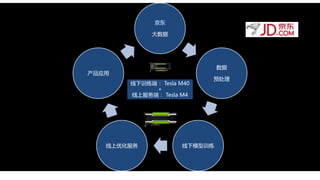 京东
大数据
数据
预处理
线下模型训练线上优化服务
产品应用
线下训练端： Tesla M40
+
线上服务端： Tesla M4
 