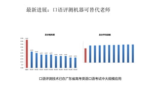 最新进展：口语评测机器可替代老师
0.987
0.979
0.978
0.977 0.977 0.977
0.976 0.976 0.976
0.975 0.975
0.968
0.97
0.972
0.974
0.976
0.978
0.98
0.982
0.984
0.986
0.988
机器分 评分员7 评分员2 评分员1 评分员10 评分员6 评分员5 评分员4 评分员8 评分员9 评分员3
总分相关度
1.98
2.38 2.38 2.4 2.43 2.45 2.45 2.47 2.5 2.52 2.52
0
0.5
1
1.5
2
2.5
3
机器分 评分员1 评分员7 评分员2 评分员10 评分员6 评分员8 评分员5 评分员4 评分员9 评分员3
总分平均误差
口语评测技术已在广东省高考英语口语考试中大规模应用
 