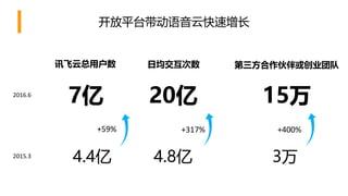 开放平台带动语音云快速增长
讯飞云总用户数 日均交互次数 第三方合作伙伴或创业团队
7亿 20亿 15万
4.4亿 4.8亿 3万2015.3
2016.6
+59% +317% +400%
 