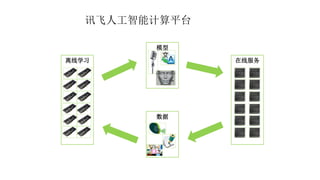 讯飞人工智能计算平台
离线学习 在线服务
模型
数据
 
