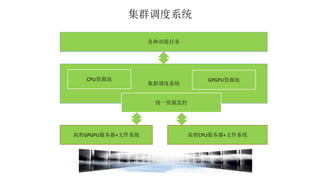 集群调度系统
高密GPGPU服务器+文件系统 高密CPU服务器+文件系统
集群调度系统
统一资源监控
各种训练任务
GPGPU资源池CPU资源池
 