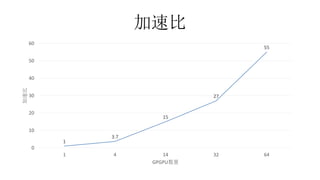 加速比
1
3.7
15
27
55
0
10
20
30
40
50
60
1 4 14 32 64
加速比
GPGPU数量
 