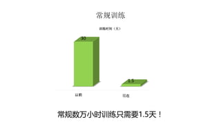 常规训练
以前 现在
30
1.5
训练时间（天）
常规数万小时训练只需要1.5天！
 