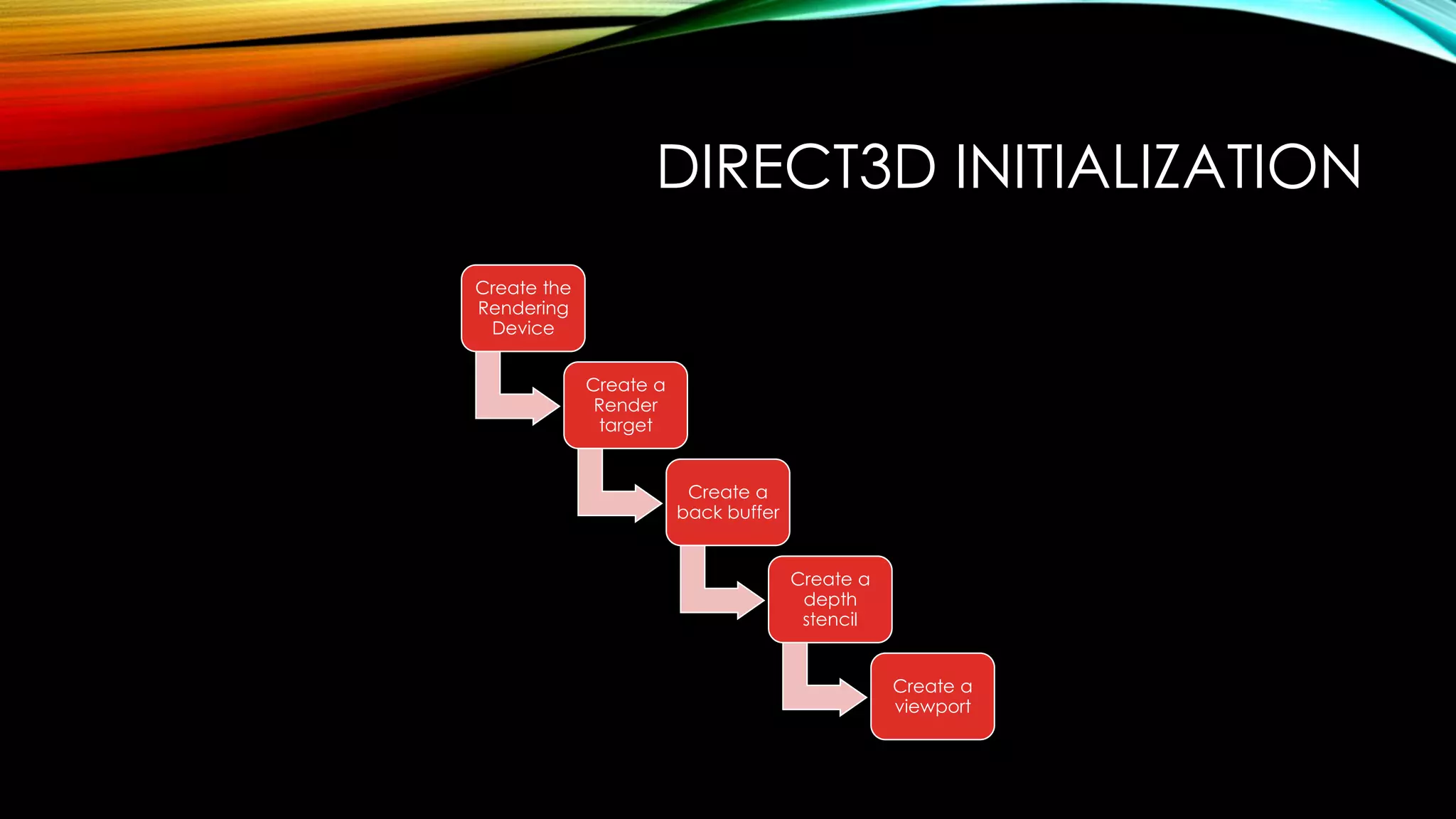 DIRECT3D INITIALIZATION
Create the
Rendering
Device
Create a
Render
target
Create a
back buffer
Create a
depth
stencil
Create a
viewport
 