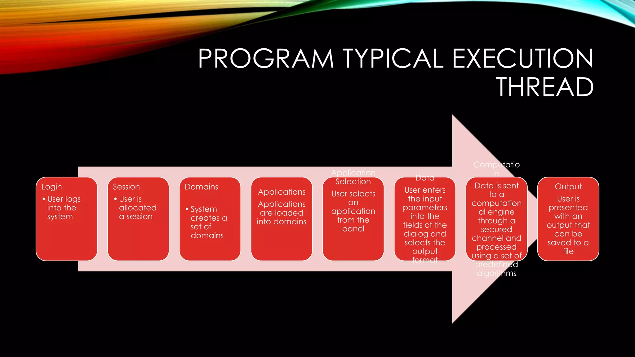 PROGRAM TYPICAL EXECUTION
THREAD
Login
•User logs
into the
system
Session
•User is
allocated
a session
Domains
•System
creates a
set of
domains
Applications
Applications
are loaded
into domains
Application
Selection
User selects
an
application
from the
panel
Data
User enters
the input
parameters
into the
fields of the
dialog and
selects the
output
format
Computatio
n
Data is sent
to a
computation
al engine
through a
secured
channel and
processed
using a set of
predefined
algorithms
Output
User is
presented
with an
output that
can be
saved to a
file
 