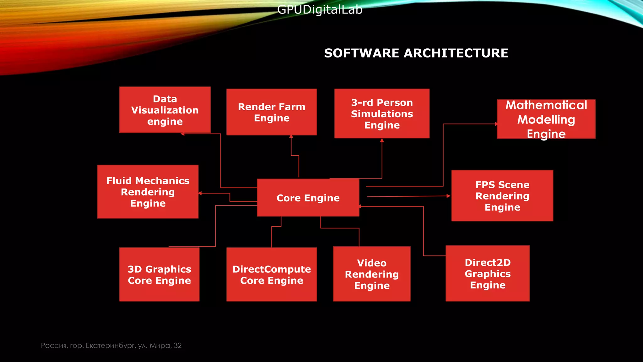 SOFTWARE ARCHITECTURE
Россия, гор. Екатеринбург, ул. Мира, 32
3D Graphics
Core Engine
DirectCompute
Core Engine
Video
Rendering
Engine
Direct2D
Graphics
Engine
Core Engine
Fluid Mechanics
Rendering
Engine
Data
Visualization
engine
FPS Scene
Rendering
Engine
Render Farm
Engine
3-rd Person
Simulations
Engine
Mathematical
Modelling
Engine
GPUDigitalLab
 