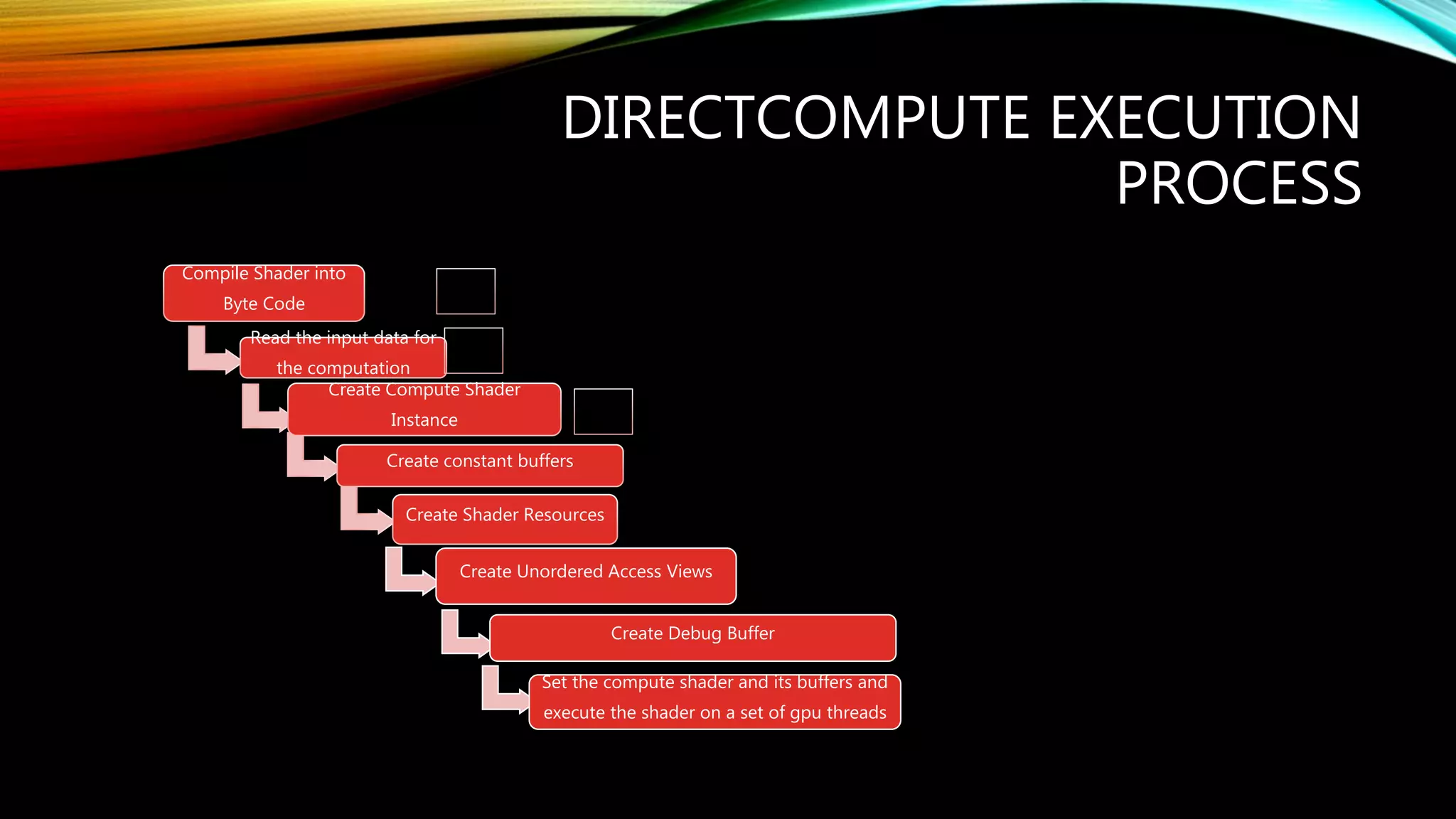 DIRECTCOMPUTE EXECUTION
PROCESS
Compile Shader into
Byte Code
Read the input data for
the computation
Create Compute Shader
Instance
Create constant buffers
Create Shader Resources
Create Unordered Access Views
Create Debug Buffer
Set the compute shader and its buffers and
execute the shader on a set of gpu threads
 