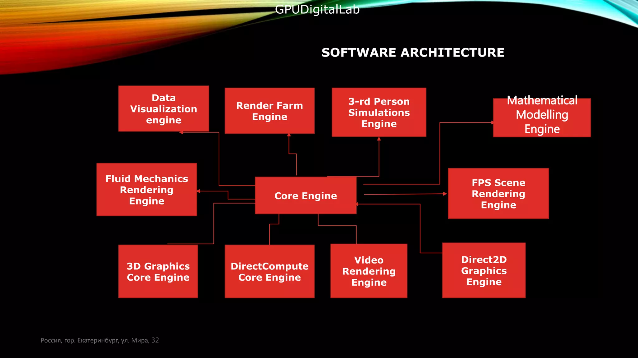 SOFTWARE ARCHITECTURE
Россия, гор. Екатеринбург, ул. Мира, 32
3D Graphics
Core Engine
DirectCompute
Core Engine
Video
Rendering
Engine
Direct2D
Graphics
Engine
Core Engine
Fluid Mechanics
Rendering
Engine
Data
Visualization
engine
FPS Scene
Rendering
Engine
Render Farm
Engine
3-rd Person
Simulations
Engine
Mathematical
Modelling
Engine
GPUDigitalLab
 