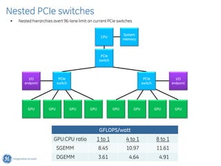 Nested PCIe switches
 •   Nested hierarchies avert 96-lane limit on current PCIe switches


                                                                 System
                                                   CPU
                                                                 memory



                                                   PCIe
                                                  switch




          I/O               PCIe                                              PCIe               I/O
        endpoint           switch                                            switch            endpoint




          GPU        GPU            GPU     GPU            GPU         GPU            GPU       GPU




                                                  GFLOPS/watt
                        GPU:CPU ratio           1 to 1            4 to 1              8 to 1
                           SGEMM                  8.45            10.97                11.61
                           DGEMM                  3.61             4.64                 4.91
 