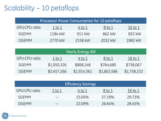 Scalability – 10 petaflops
                Processor Power Consumption for 10 petaflops
    GPU:CPU ratio     1 to 1          4 to 1          8 to 1      16 to 1
     SGEMM           1184 kW         911 kW           862 kW       832 kW
     DGEMM           2770 kW         2158 kW        2032 kW      1982 kW

                               Yearly Energy Bill
    GPU:CPU ratio     1 to 1          4 to 1          8 to 1      16 to 1
     SGEMM          $1,050,326      $808,148        $764,680     $738,067
     DGEMM          $2,457,266     $1,914,361       $1,802,586   $1,758,232


                               Efficiency Savings
    GPU:CPU ratio     1 to 1          4 to 1          8 to 1      16 to 1
     SGEMM              --           23.05%          27.19%       29.73%
     DGEMM              --           22.09%          26.64%       28.45%
 