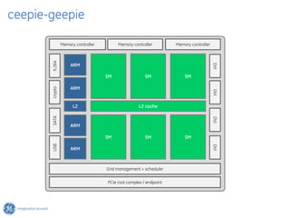 ceepie-geepie

                Memory controller          Memory controller         Memory controller



                                    NPN240
       h.264

                    ARM




                                                                                         DVI
                                     SM                  SM              SM

                    ARM
       crypto




                                                                                         DVI
                      L2                              L2 cache
       SATA




                                                                                         DVI
                    ARM

                                     SM                  SM              SM
       USB




                                                                                         DVI
                    ARM



                                     Grid management + scheduler

                                      PCIe root complex / endpoint
 