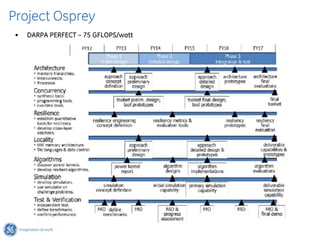 Project Osprey
 •   DARPA PERFECT – 75 GFLOPS/watt
 