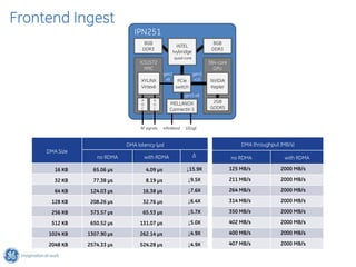 Frontend Ingest
                                IPN251
                                    8GB                                     8GB
                                                          INTEL
                                    DDR3                                    DDR3
                                                        Ivybridge
                                                        quad-core
                                  ICS1572                                  384-core
                                    XMC                                      GPU
                                                 gen1               gen3
                                   XYLINX         x8      PCIe       x16   NVIDIA
                                   Virtex6               switch            Kepler
                                                              gen3 x8
                                   A      A                                 2GB
                                   D      D         MELLANOX
                                   C      C         ConnectX-3             GDDR5



                                   RF signals    InfiniBand   10GigE



                             DMA latency (µs)                                             DMA throughput (MB/s)
     DMA Size
                   no RDMA             with RDMA                    Δ                 no RDMA              with RDMA

        16 KB     65.06 µs             4.09 µs                ↓15.9X                  125 MB/s           2000 MB/s

        32 KB     77.38 µs             8.19 µs                 ↓9.5X                  211 MB/s           2000 MB/s

        64 KB    124.03 µs          16.38 µs                   ↓7.6X                  264 MB/s           2000 MB/s

      128 KB     208.26 µs          32.76 µs                   ↓6.4X                  314 MB/s           2000 MB/s

      256 KB     373.57 µs          65.53 µs                   ↓5.7X                  350 MB/s           2000 MB/s

      512 KB     650.52 µs        131.07 µs                    ↓5.0X                  402 MB/s           2000 MB/s

     1024 KB    1307.90 µs        262.14 µs                    ↓4.9X                  400 MB/s           2000 MB/s

     2048 KB    2574.33 µs        524.28 µs                    ↓4.9X                  407 MB/s           2000 MB/s
 
