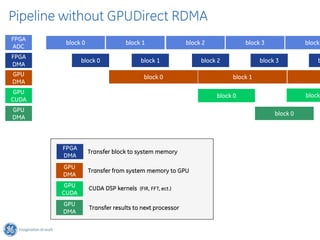 Pipeline without GPUDirect RDMA
FPGA
         block 0                 block 1                block 2             block 3             block
ADC
FPGA
               block 0                 block 1               block 2             block 3            b
DMA
GPU                                      block 0                       block 1
DMA
 GPU
                                                                  block 0                       block
CUDA
GPU
                                                                                      block 0
DMA



        FPGA
                   Transfer block to system memory
        DMA
        GPU
                   Transfer from system memory to GPU
        DMA
         GPU       CUDA DSP kernels (FIR, FFT, ect.)
        CUDA
        GPU
                   Transfer results to next processor
        DMA
 