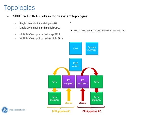 GPUDirect RDMA and Green Multi-GPU Architectures
