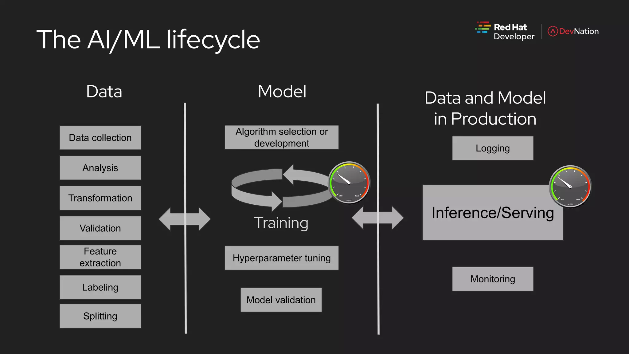The AI/ML lifecycle
Inference/Serving
Training
Data collection
Feature
extraction
Labeling
Monitoring
Logging
Analysis
Transformation
Validation
Splitting
Model validation
Hyperparameter tuning
Algorithm selection or
development
Model Data and Model
in Production
Data
 