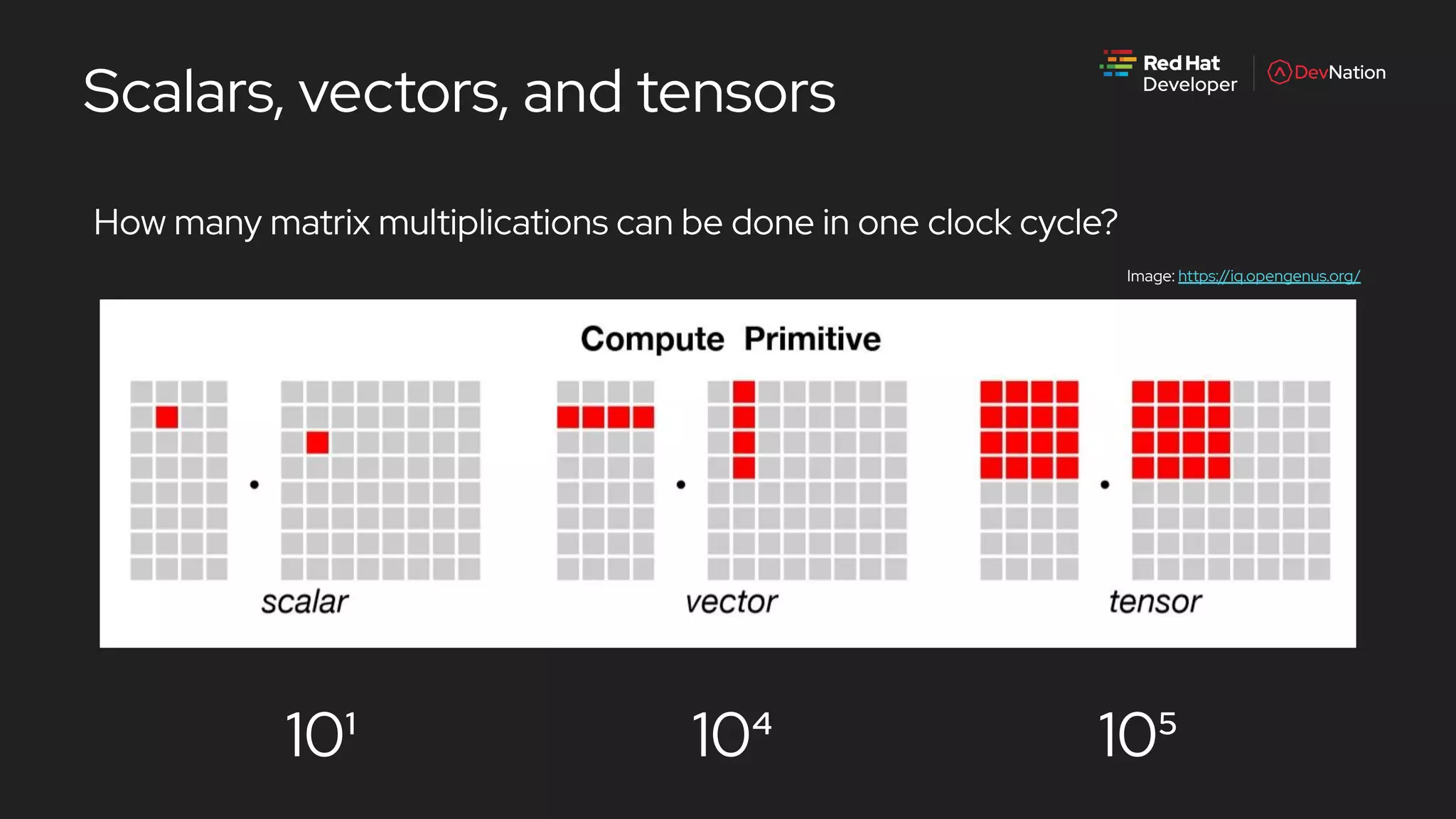 Scalars, vectors, and tensors
How many matrix multiplications can be done in one clock cycle?
Image: https://iq.opengenus.org/
10¹ 10⁴ 10⁵
 