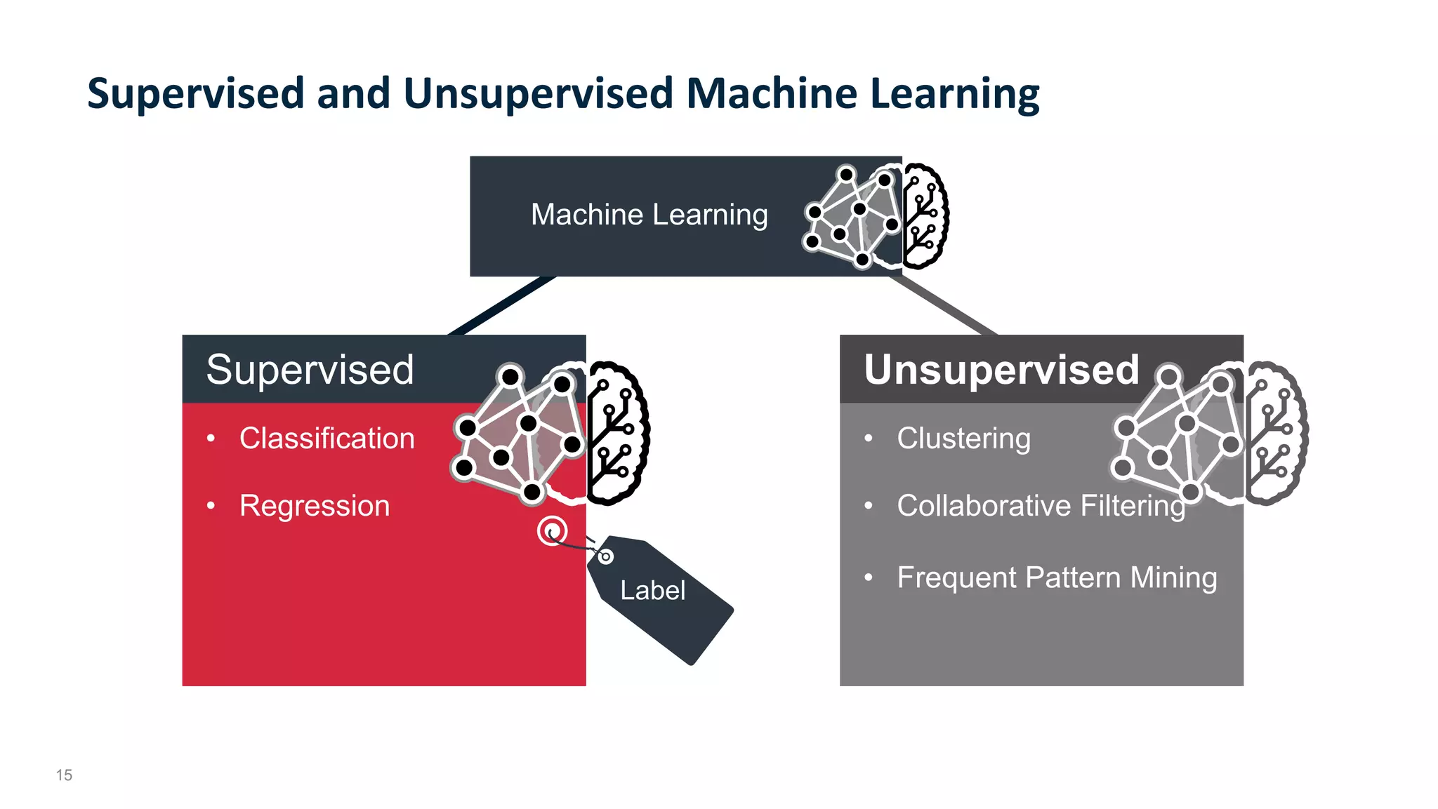 15
Supervised	and	Unsupervised	Machine	Learning	
Machine Learning
Unsupervised
•  Clustering
•  Collaborative Filtering
•  Frequent Pattern Mining
Supervised
•  Classification
•  Regression
Label
 