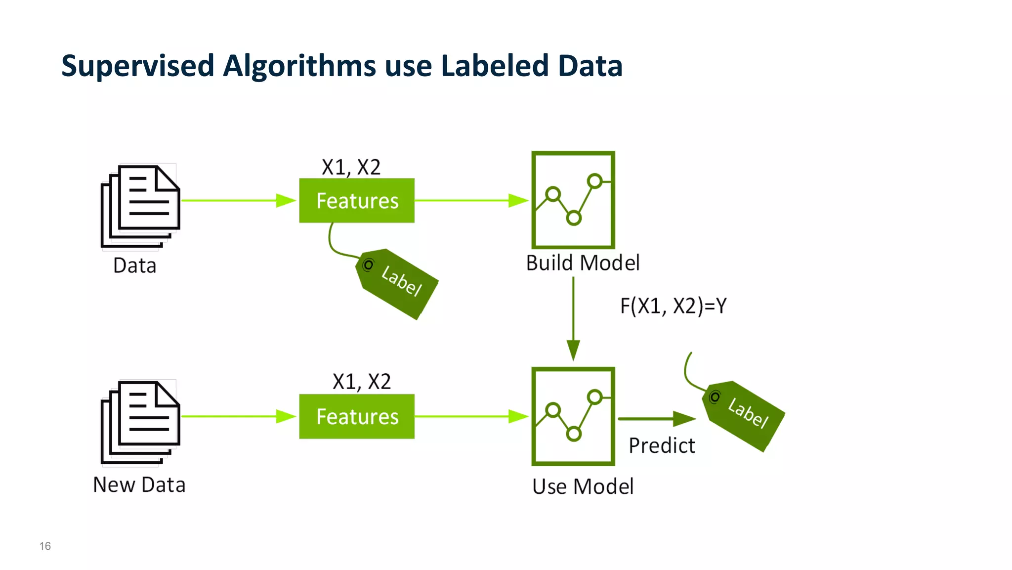 16
Supervised	Algorithms	use	Labeled	Data	
 