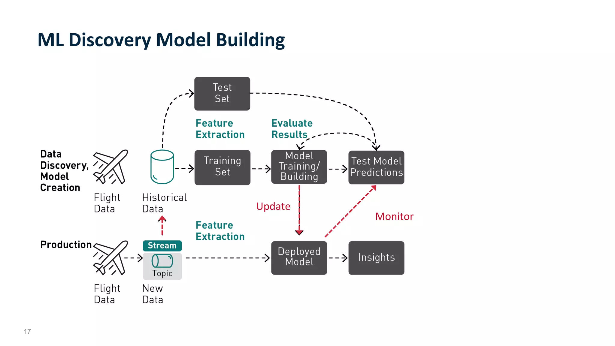 17
ML	Discovery	Model	Building	
Update	
Monitor	
 