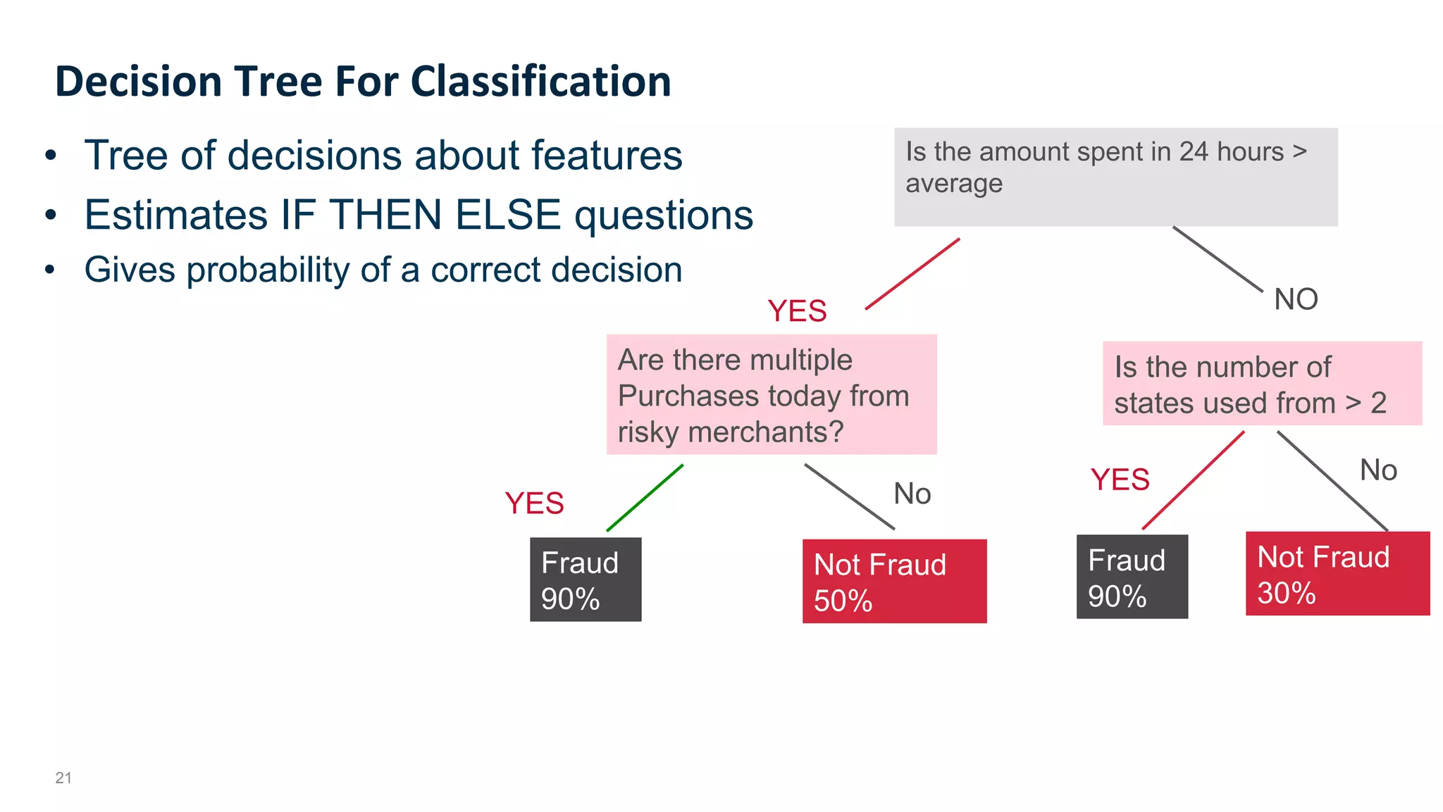 21
Decision	Tree	For	Classification	
•  Tree of decisions about features
•  Estimates IF THEN ELSE questions
•  Gives probability of a correct decision
Is the amount spent in 24 hours >
average
Is the number of
states used from > 2
Are there multiple
Purchases today from
risky merchants?
YES NO
NoYES
Fraud
90%
Not Fraud
50%
Fraud
90%
Not Fraud
30%
YES No
 