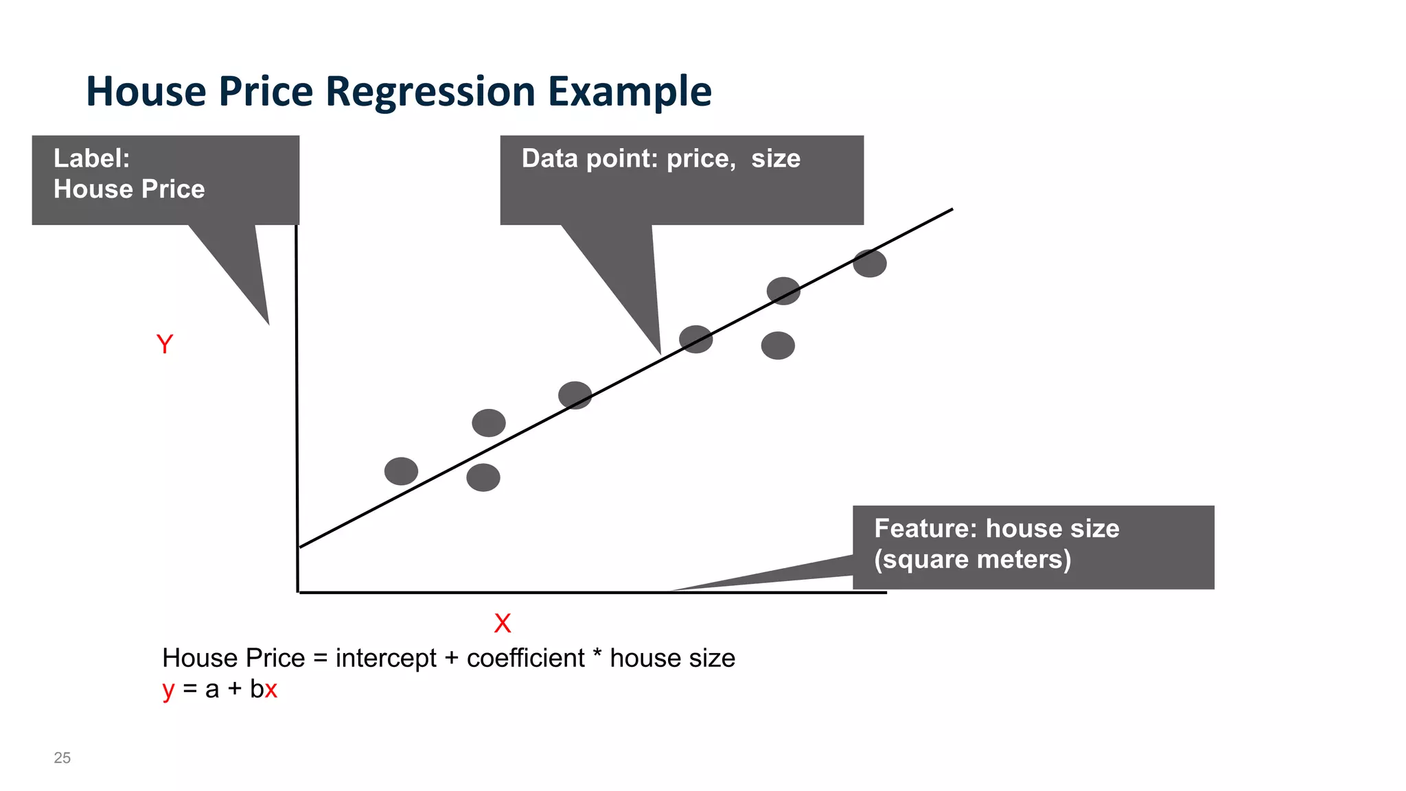 25
Label:
House Price
Y
X
Feature: house size
(square meters)
Data point: price, size
House Price = intercept + coefficient * house size
y = a + bx
House	Price	Regression	Example	
 