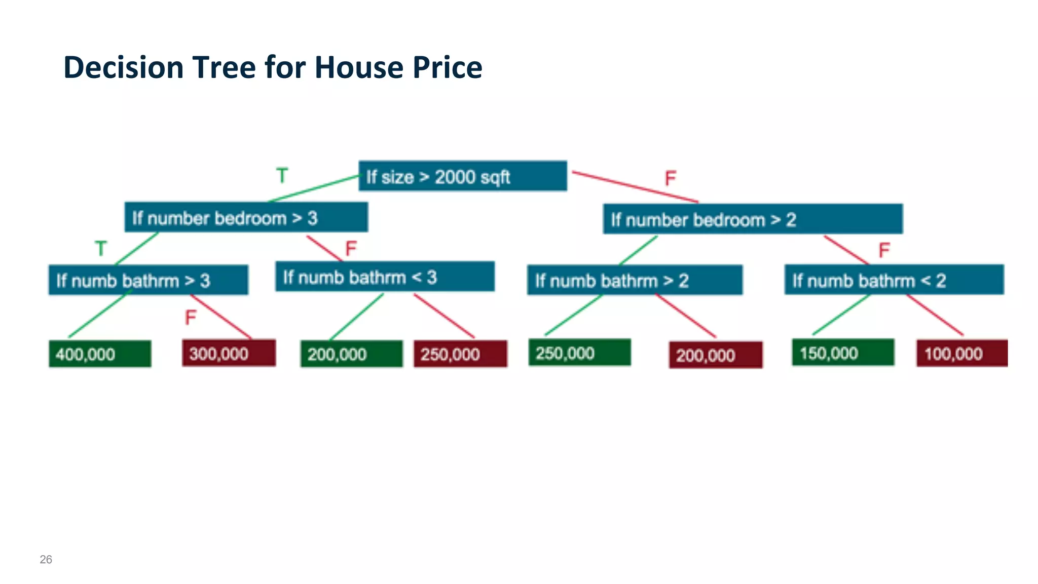 26
Decision	Tree	for	House	Price	
 
