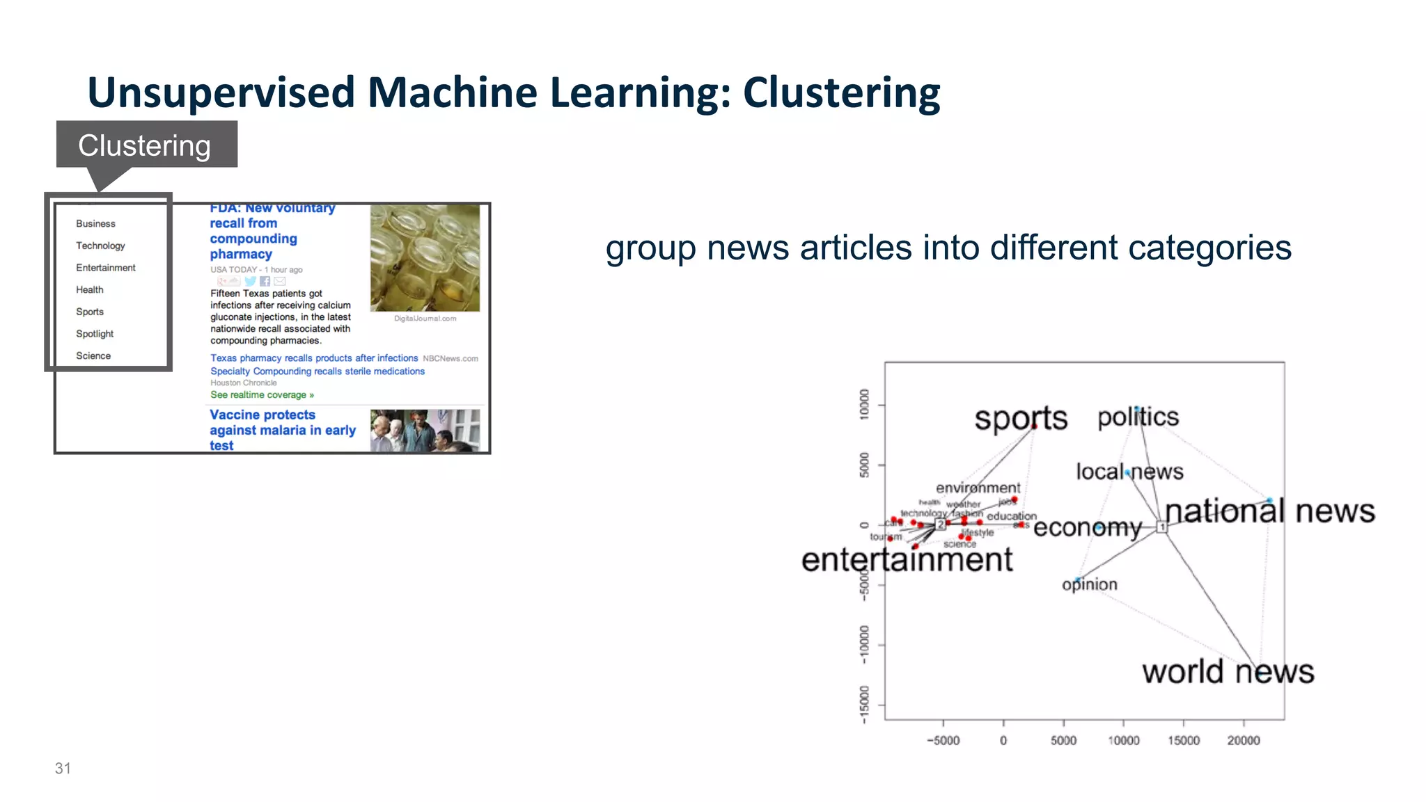 31
Unsupervised	Machine	Learning:	Clustering	
Clustering
group news articles into different categories
 