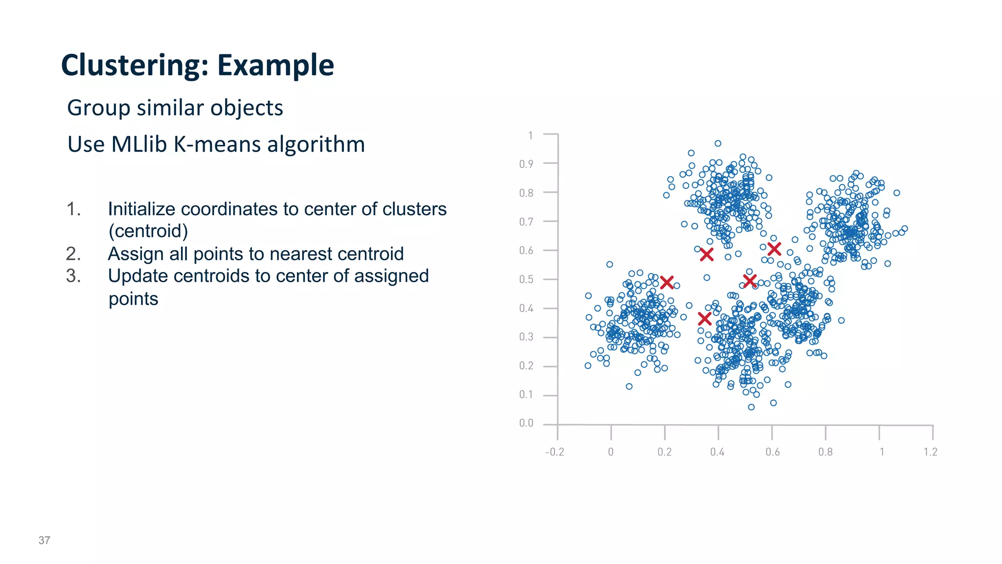 37
Clustering:	Example	
Group	similar	objects	
Use	MLlib	K-means	algorithm	
1.  Initialize coordinates to center of clusters
(centroid)
2.  Assign all points to nearest centroid
3.  Update centroids to center of assigned
points
 