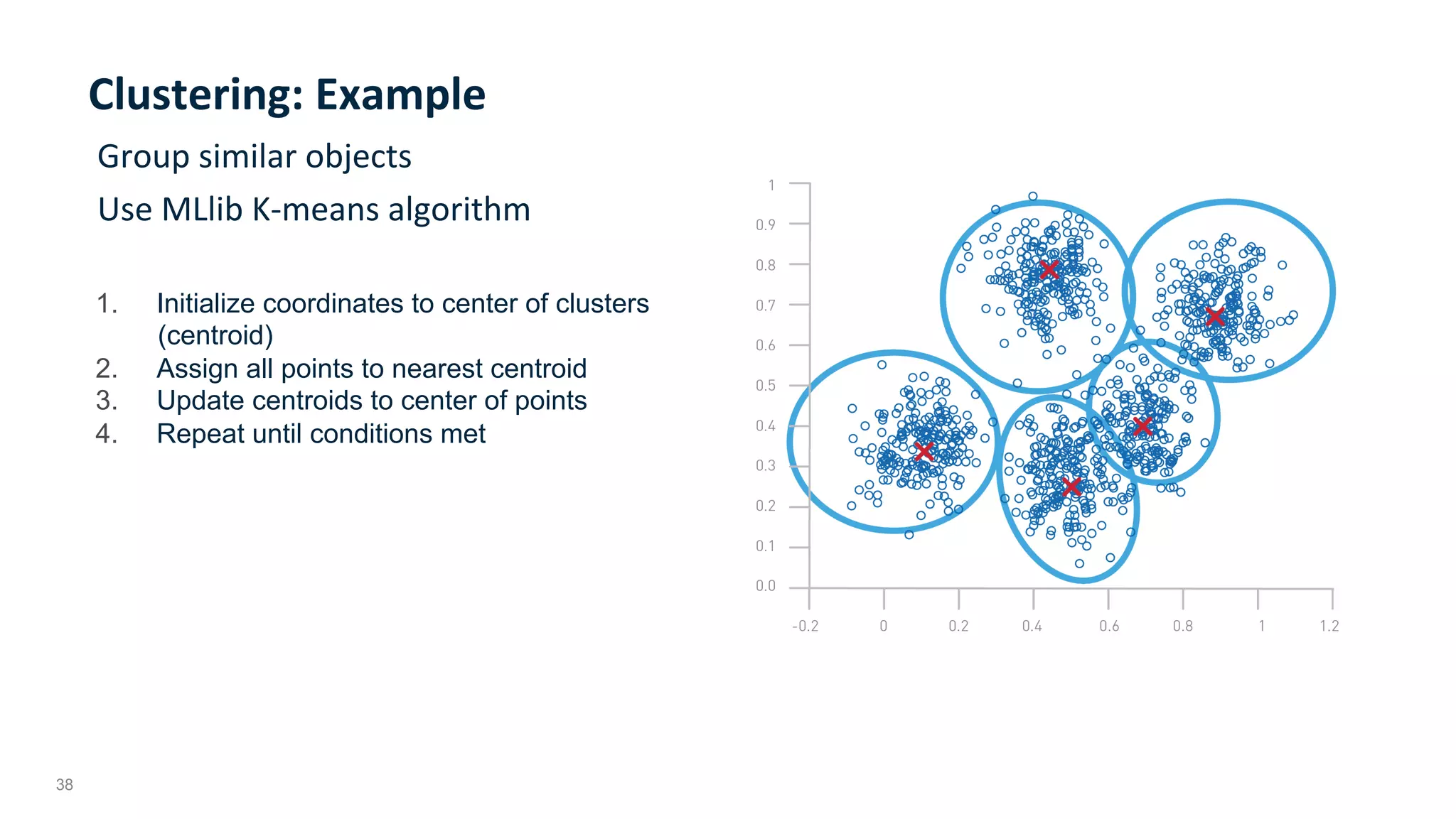38
Clustering:	Example	
Group	similar	objects	
Use	MLlib	K-means	algorithm	
1.  Initialize coordinates to center of clusters
(centroid)
2.  Assign all points to nearest centroid
3.  Update centroids to center of points
4.  Repeat until conditions met
 