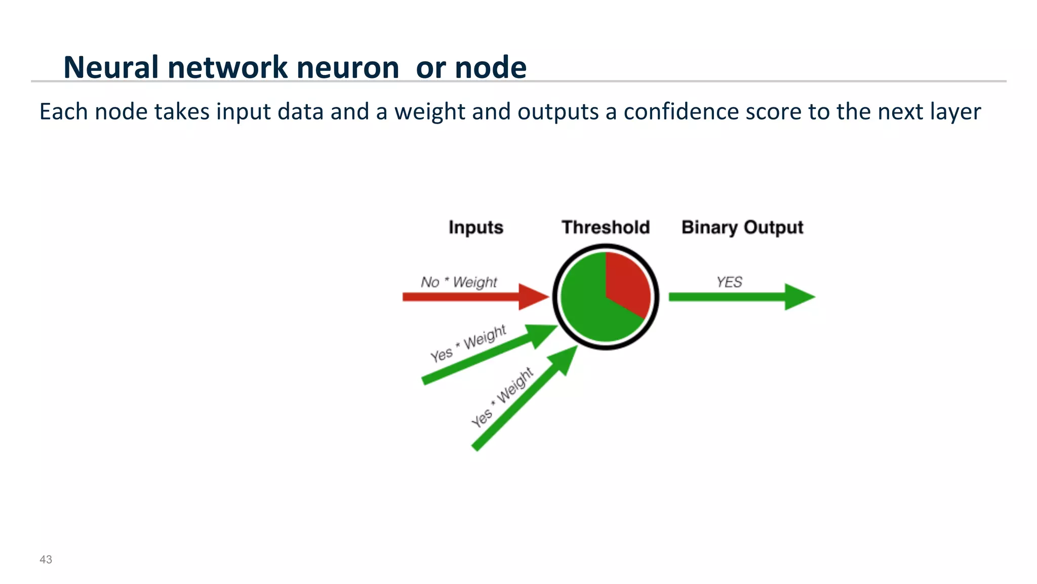 43
Neural	network	neuron		or	node		
Each	node	takes	input	data	and	a	weight	and	outputs	a	confidence	score	to	the	next	layer	
	
 