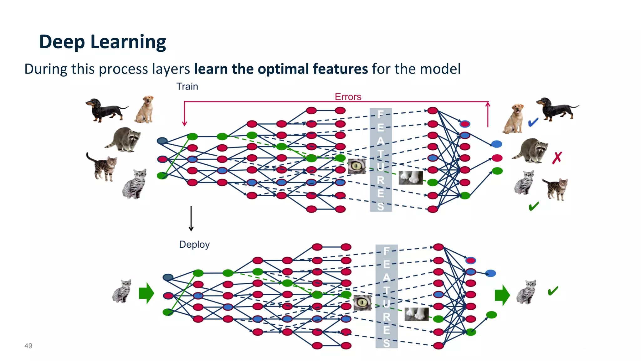 49
Deep	Learning	
During	this	process	layers	learn	the	optimal	features	for	the	model	
 