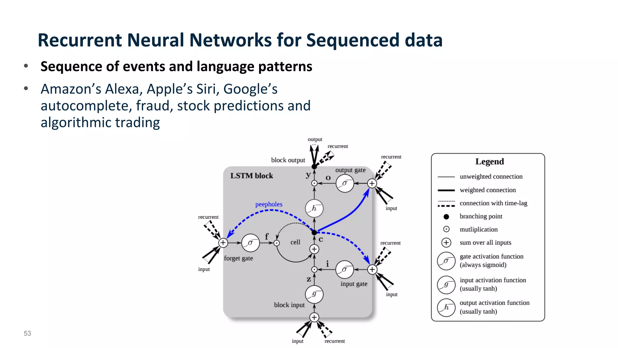 53
Recurrent	Neural	Networks	for	Sequenced	data	
•  Sequence	of	events	and	language	patterns	
•  Amazon’s	Alexa,	Apple’s	Siri,	Google’s	
autocomplete,	fraud,	stock	predictions	and	
algorithmic	trading	
 