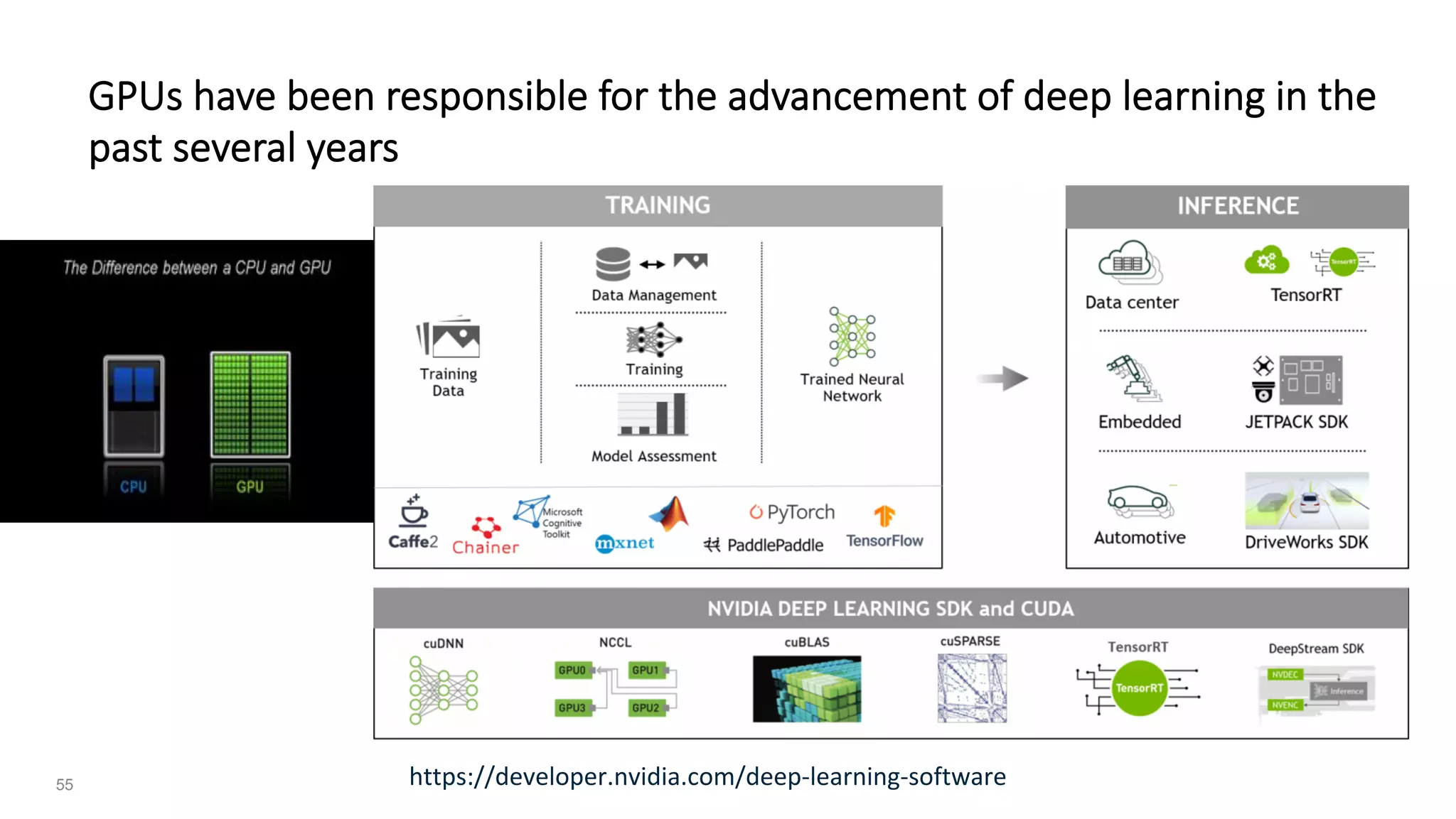 55
GPUs have been responsible for the advancement of deep learning in the
past several years	
https://developer.nvidia.com/deep-learning-software	
 