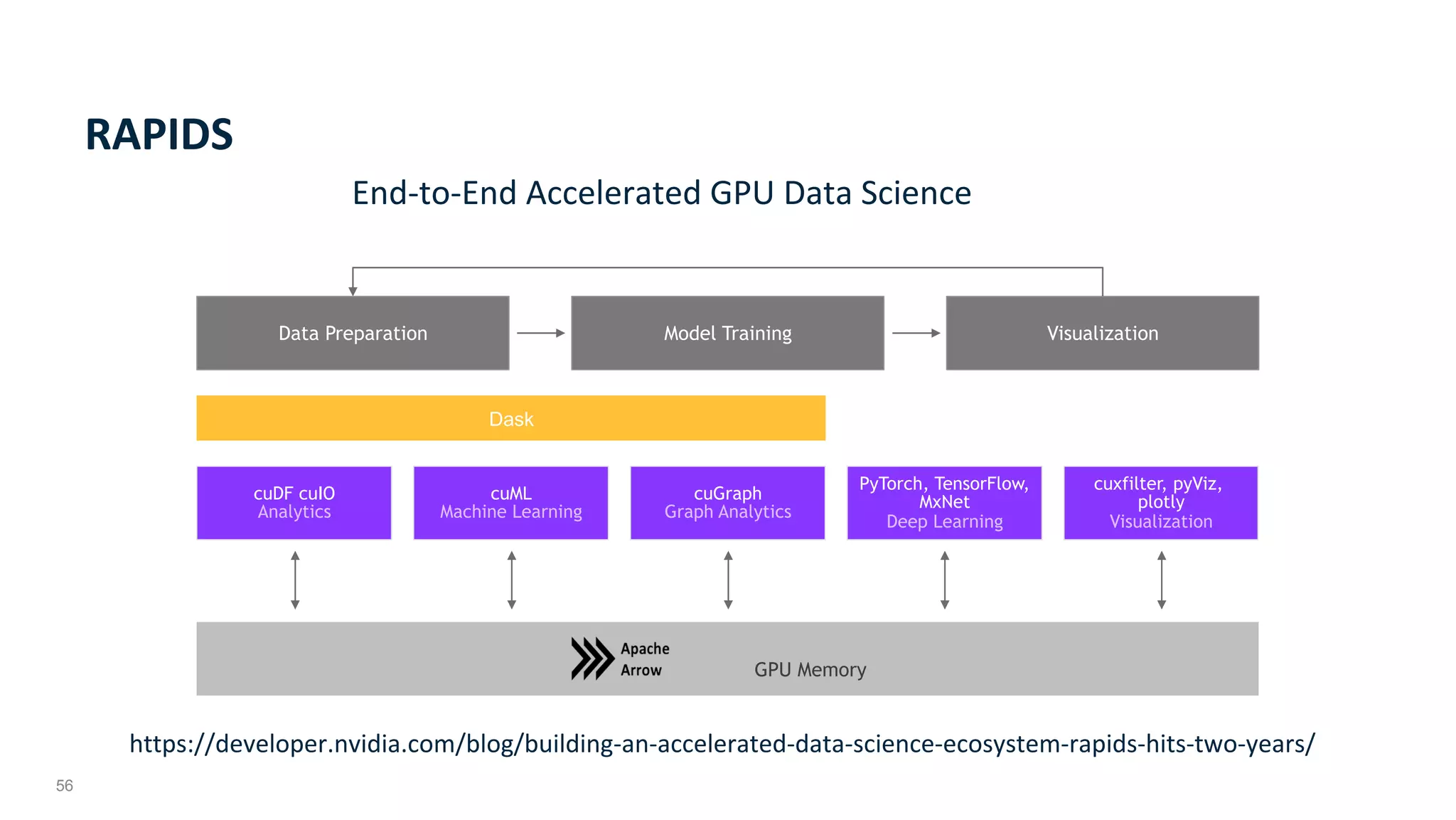 56
cuDF cuIO
Analytics
Data Preparation VisualizationModel Training
cuML
Machine Learning
cuGraph
Graph Analytics
PyTorch, TensorFlow,
MxNet
Deep Learning
cuxfilter, pyViz,
plotly
Visualization
Dask
GPU Memory
RAPIDS	
End-to-End	Accelerated	GPU	Data	Science	
https://developer.nvidia.com/blog/building-an-accelerated-data-science-ecosystem-rapids-hits-two-years/	
 
