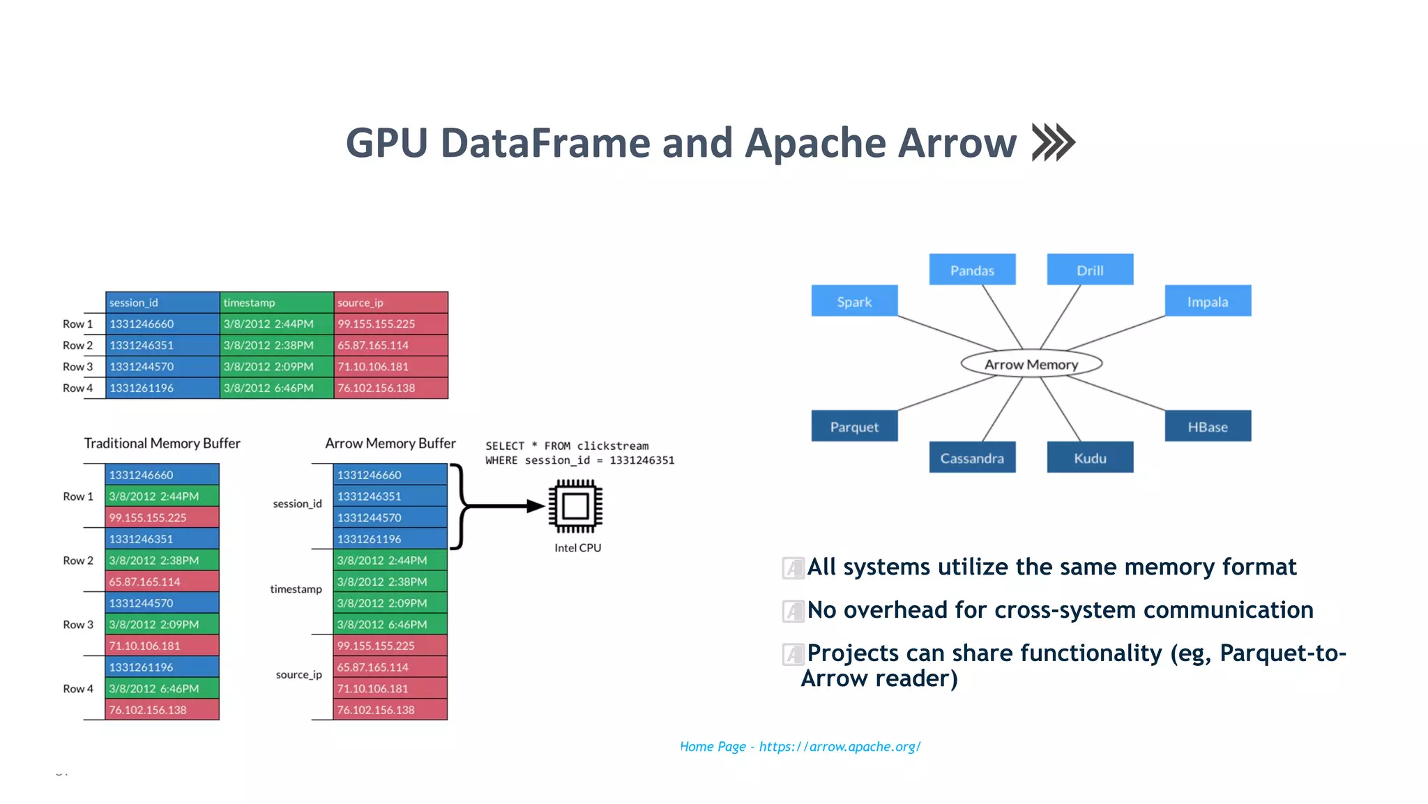 57
� All systems utilize the same memory format
� No overhead for cross-system communication
� Projects can share functionality (eg, Parquet-to-
Arrow reader)
Source: From Apache Arrow Home Page - https://arrow.apache.org/
GPU	DataFrame	and	Apache	Arrow	
 