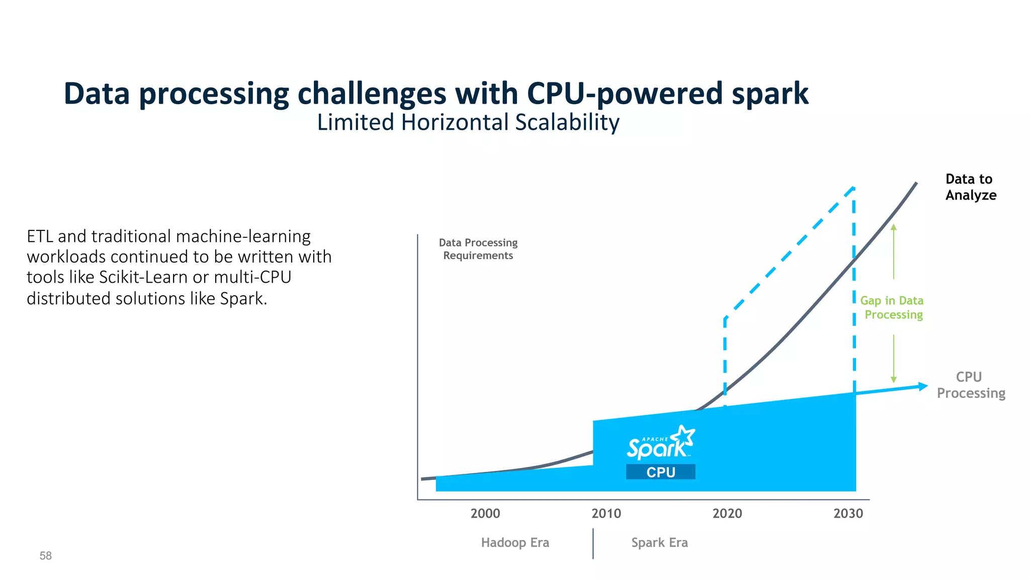 58
Data	processing	challenges	with	CPU-powered	spark	
Hadoop	brought	scale-out	processing	to	data	analytics	
ETL and traditional machine-learning
workloads continued to be written with
tools like Scikit-Learn or multi-CPU
distributed solutions like Spark.
Limited	Horizontal	Scalability	
2030202020102000
Data Processing
Requirements
CPU
Gap in Data
Processing
Data to
Analyze
CPU
Processing
Hadoop Era Spark Era
 
