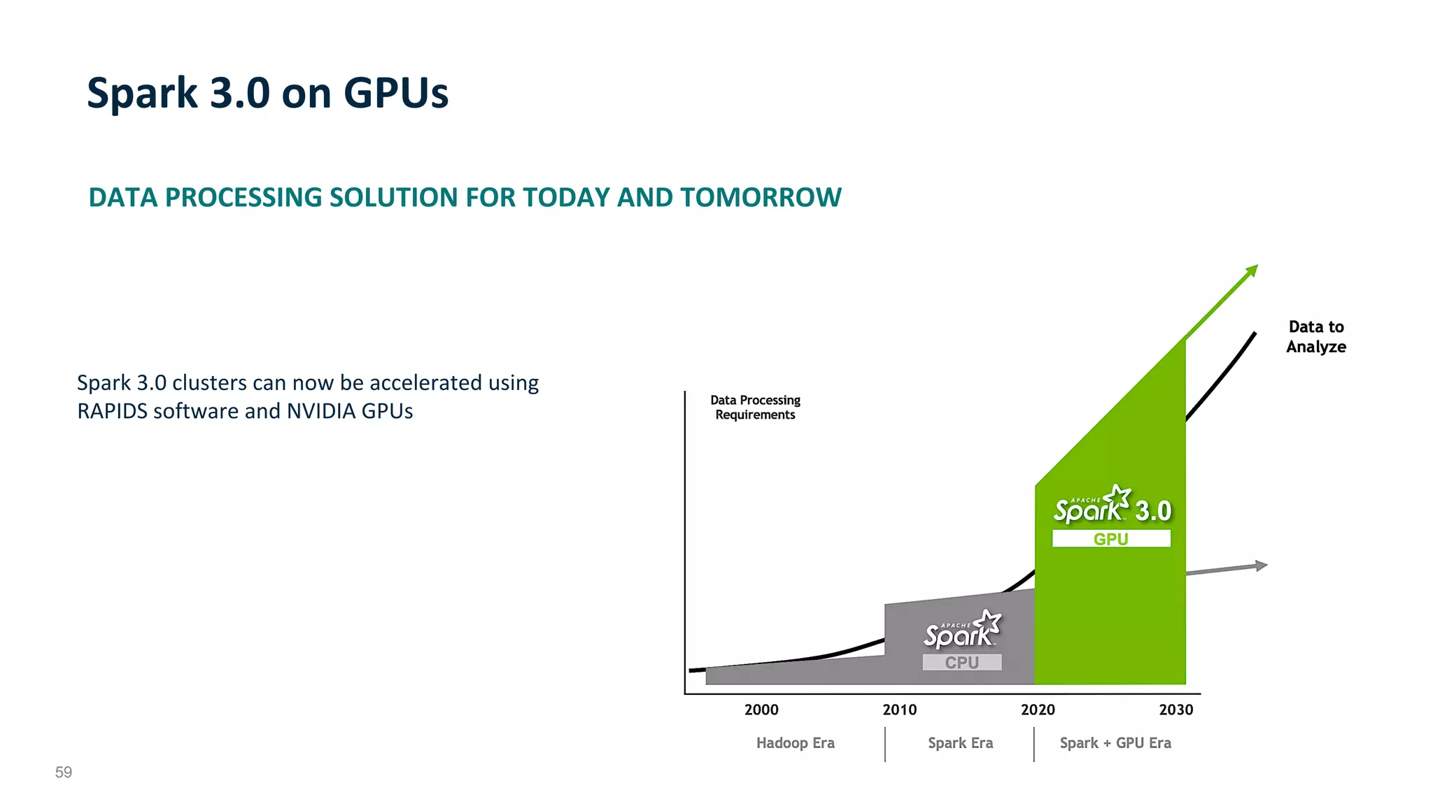 59
DATA	PROCESSING	SOLUTION	FOR	TODAY	AND	TOMORROW	
	
Spark	3.0	on	GPUs	
Spark	3.0	clusters	can	now	be	accelerated	using	
RAPIDS	software	and	NVIDIA	GPUs	
and	exceed	data	processing	requirements	
 