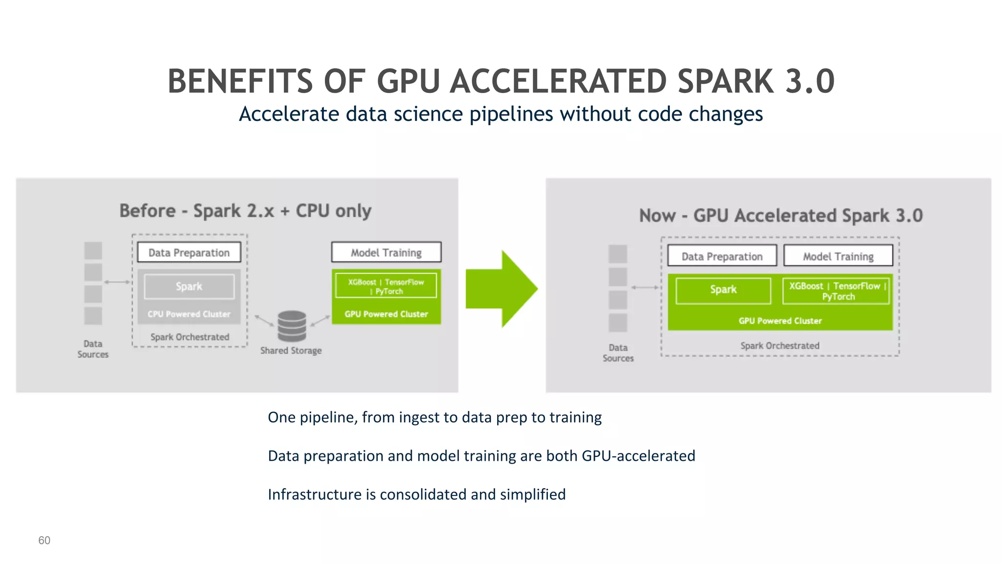 60
BENEFITS OF GPU ACCELERATED SPARK 3.0	
Accelerate data science pipelines without code changes
One	pipeline,	from	ingest	to	data	prep	to	training	
Data	preparation	and	model	training	are	both	GPU-accelerated	
Infrastructure	is	consolidated	and	simplified	
 