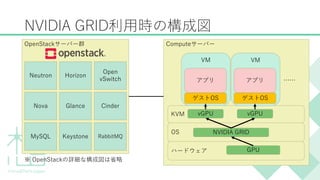 NVIDIA GRID利用時の構成図
OpenStackサーバー群
Neutron Horizon
Open
vSwitch
Nova Glance Cinder
MySQL Keystone RabbitMQ
Computeサーバー
VM
ゲストOS
アプリ
OS
KVM
NVIDIA GRID
ハードウェア GPU
vGPU
VM
ゲストOS
アプリ
vGPU
&hellip;&hellip;
※ OpenStackの詳細な構成図は省略
 