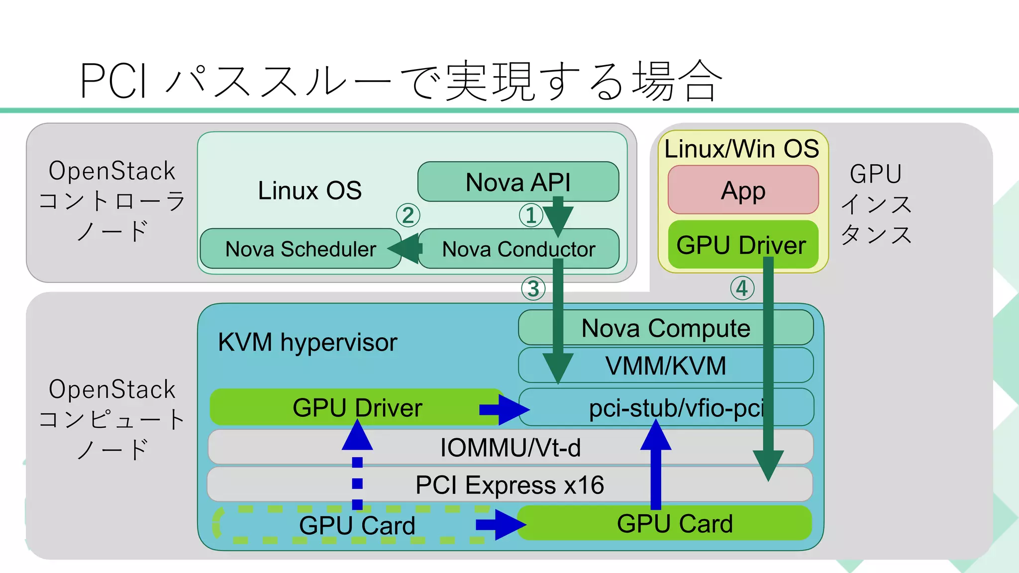 PCI パススルーで実現する場合
10
KVM hypervisor
GPU Driver
App
VMM/KVM
IOMMU/Vt-d
PCI Express x16
Linux/Win OS
GPU Card GPU Card
Nova Compute
Nova Scheduler
Nova APILinux OS
Nova Conductor
pci-stub/vfio-pciGPU Driver
OpenStack
コントローラ
ノード
GPU
インス
タンス
OpenStack
コンピュート
ノード
①②
③ ④
 