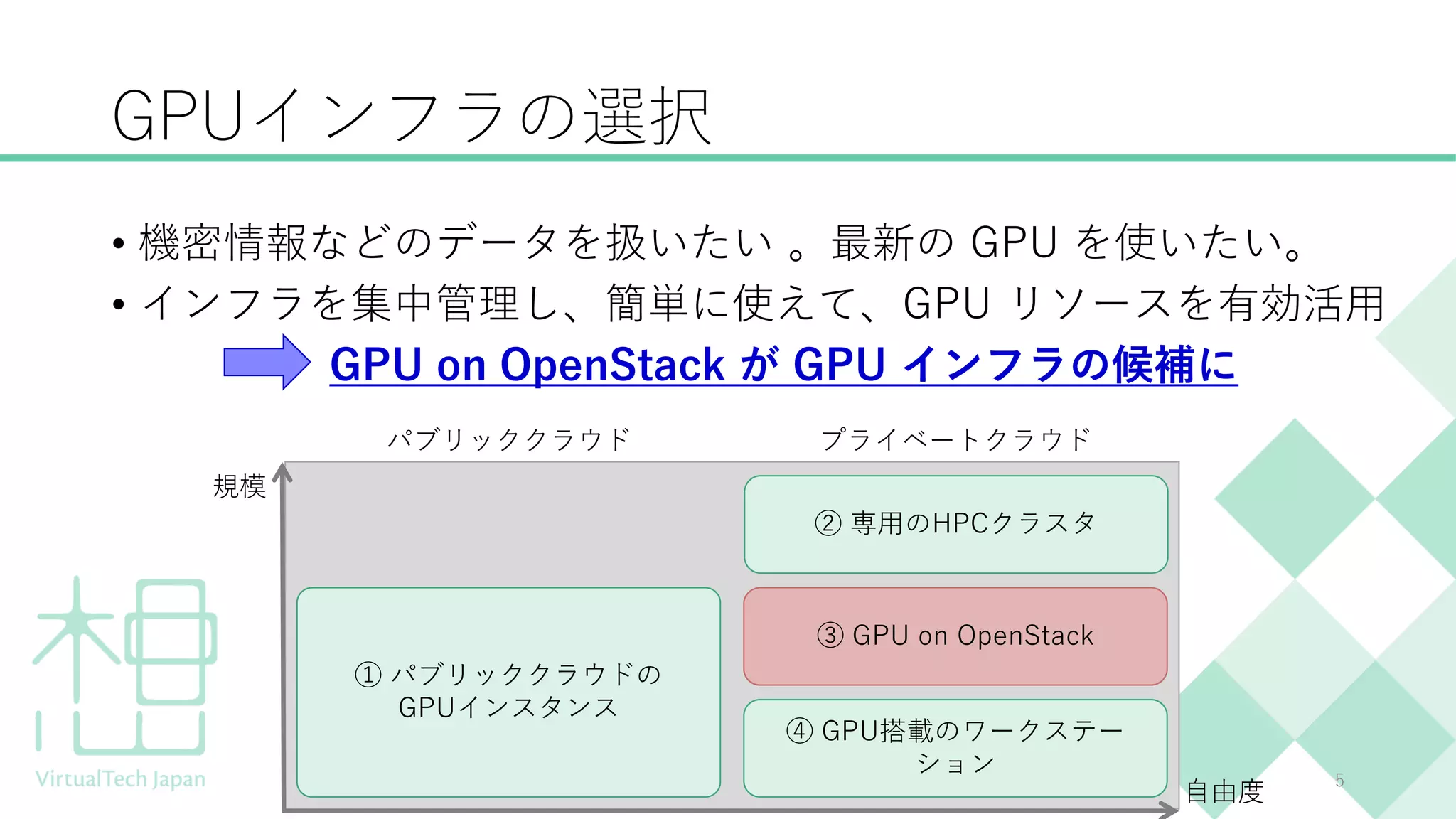 GPUインフラの選択
• 機密情報などのデータを扱いたい 。最新の GPU を使いたい。
• インフラを集中管理し、簡単に使えて、GPU リソースを有効活用
GPU on OpenStack が GPU インフラの候補に
5
パブリッククラウド プライベートクラウド
規模
② 専用のHPCクラスタ
④ GPU搭載のワークステー
ション
① パブリッククラウドの
GPUインスタンス
③ GPU on OpenStack
自由度
 