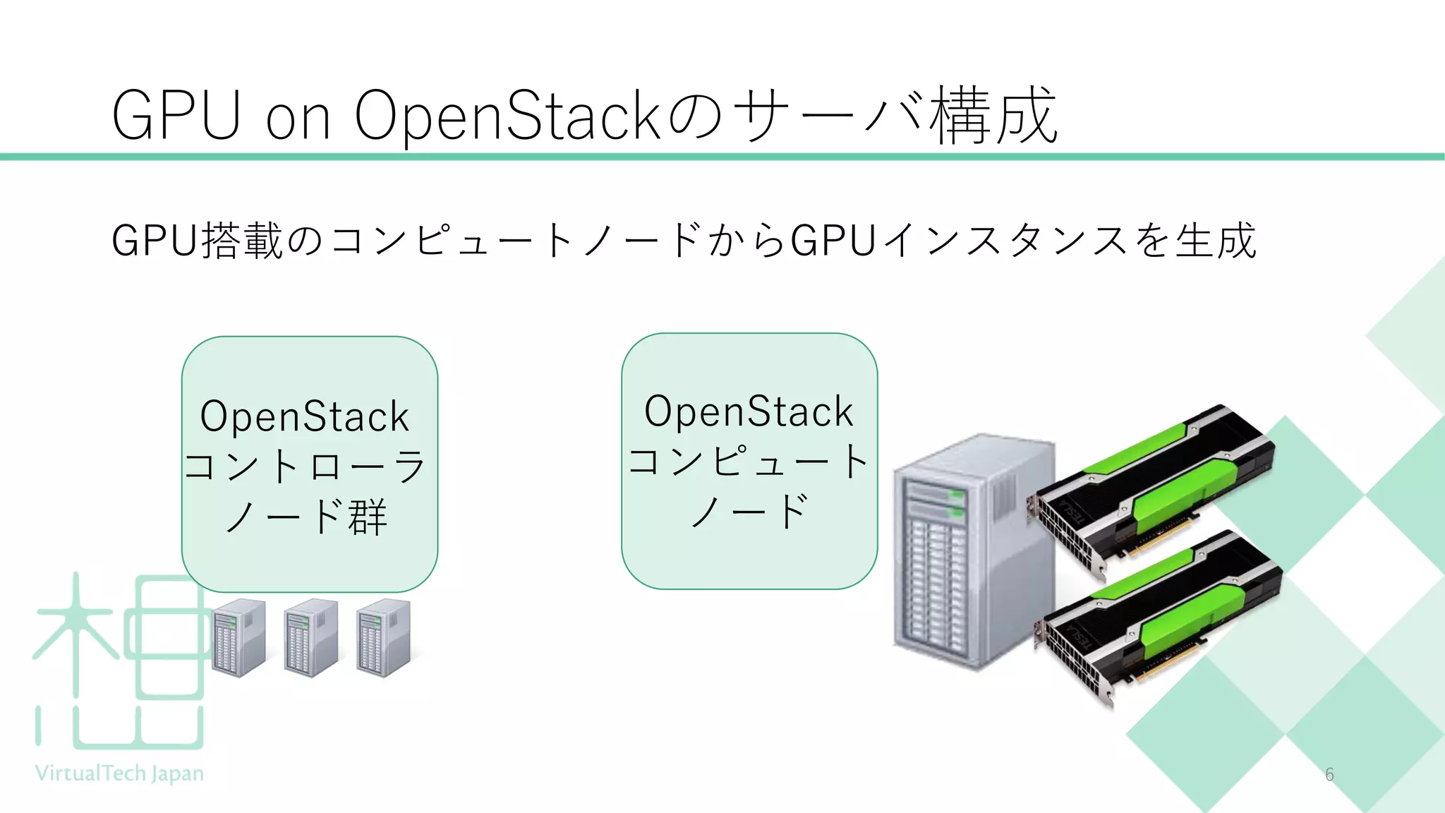 GPU on OpenStackのサーバ構成
GPU搭載のコンピュートノードからGPUインスタンスを生成
6
OpenStack
コントローラ
ノード群
OpenStack
コンピュート
ノード
 