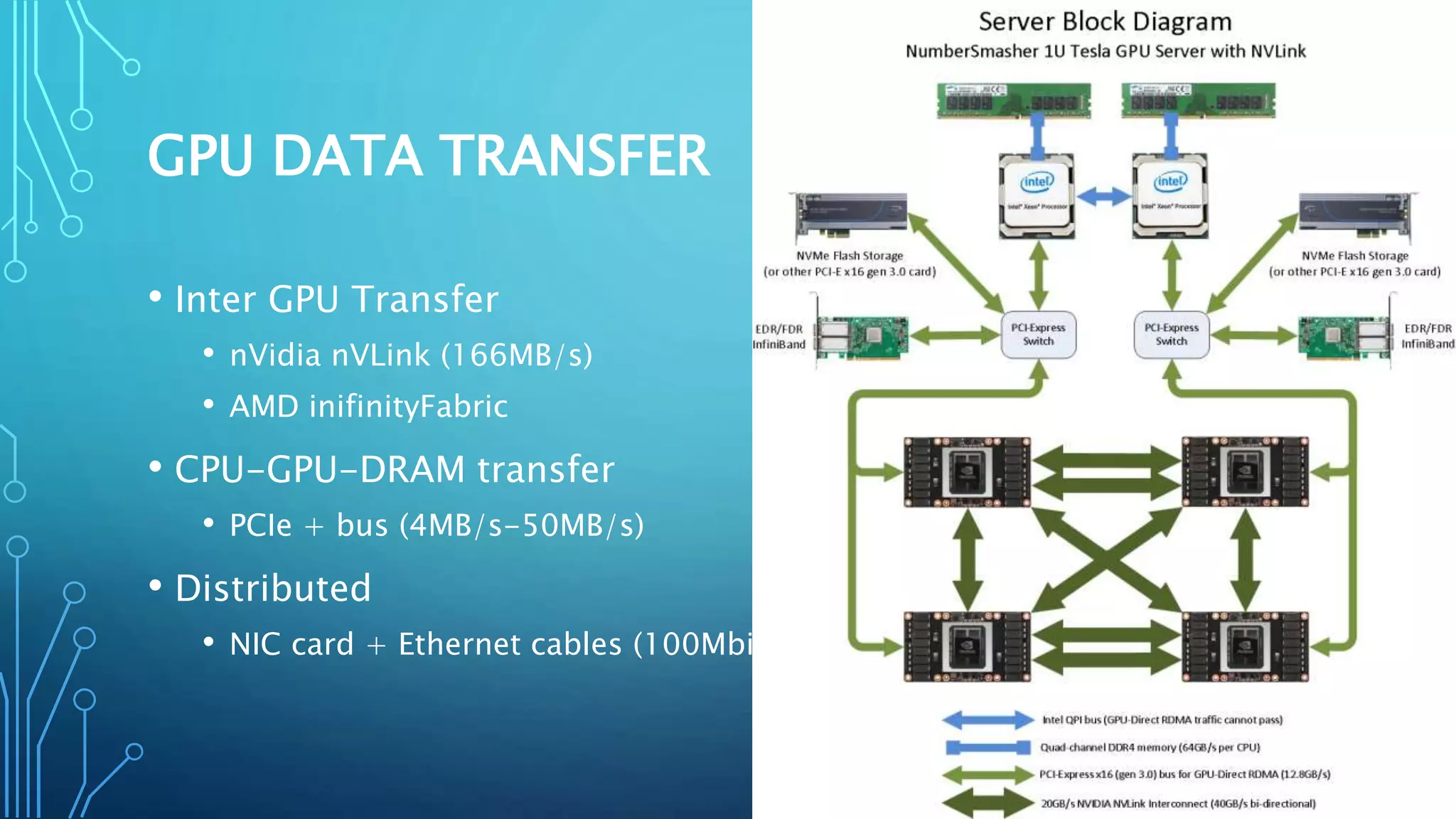 GPU DATA TRANSFER
• Inter GPU Transfer
• nVidia nVLink (166MB/s)
• AMD inifinityFabric
• CPU-GPU-DRAM transfer
• PCIe + bus (4MB/s-50MB/s)
• Distributed
• NIC card + Ethernet cables (100Mbits/s)
 