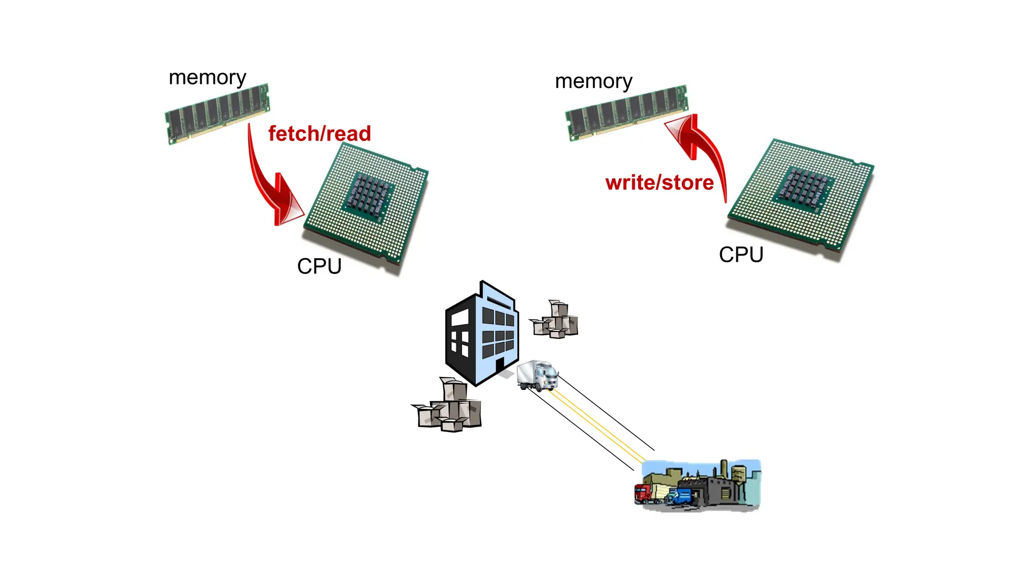 memory
CPU
fetch/read
memory
CPU
write/store
 