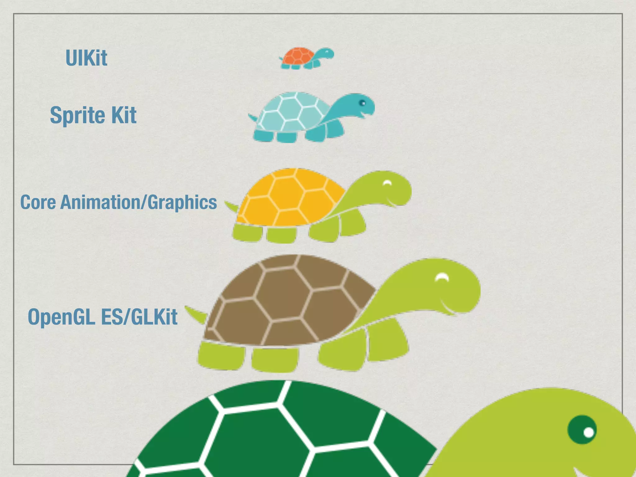 UIKit 
Sprite Kit 
Core Animation/Graphics 
OpenGL ES/GLKit 
 
