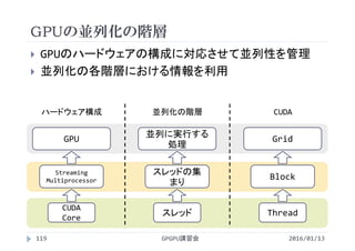 GPUの並列化の階層
 GPUのハードウェアの構成に対応させて並列性を管理
 並列化の各階層における情報を利用
GPU
Streaming 
Multiprocessor
CUDA 
Core
ハードウェア構成
並列に実行する
処理
スレッドの集
まり
スレッド
並列化の階層
Grid
Block
Thread
CUDA
GPGPU講習会119 2016/01/13
 