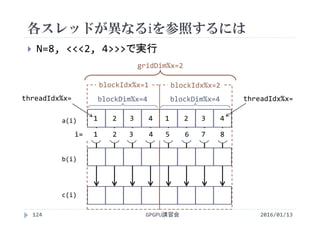 各スレッドが異なるiを参照するには
 N=8, <<<2, 4>>>で実行
c(i)
a(i)
b(i)
＋ ＋ ＋ ＋ ＋ ＋ ＋ ＋
gridDim%x=2
blockIdx%x=1 blockIdx%x=2
blockDim%x=4blockDim%x=4threadIdx%x=
1    2   3    4 1    2   3    4
threadIdx%x=
GPGPU講習会124
i=   1    2   3    4   5    6   7    8
2016/01/13
 
