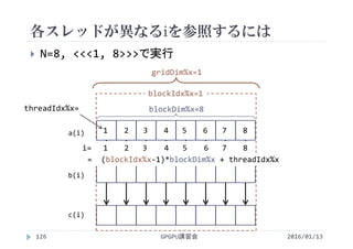 各スレッドが異なるiを参照するには
 N=8, <<<1, 8>>>で実行
＋ ＋ ＋ ＋ ＋ ＋ ＋ ＋
gridDim%x=1
blockIdx%x=1
blockDim%x=8threadIdx%x=
1    2   3    4 5    6   7    8
=  (blockIdx%x‐1)*blockDim%x + threadIdx%x
2016/01/13GPGPU講習会126
c(i)
a(i)
b(i)
i=   1    2   3    4   5    6   7    8
 